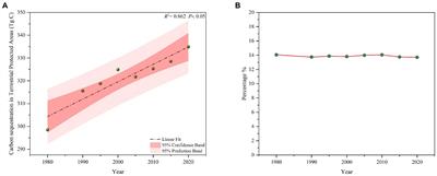 Contribution of different types of terrestrial protected areas to carbon sequestration services in China: 1980–2020